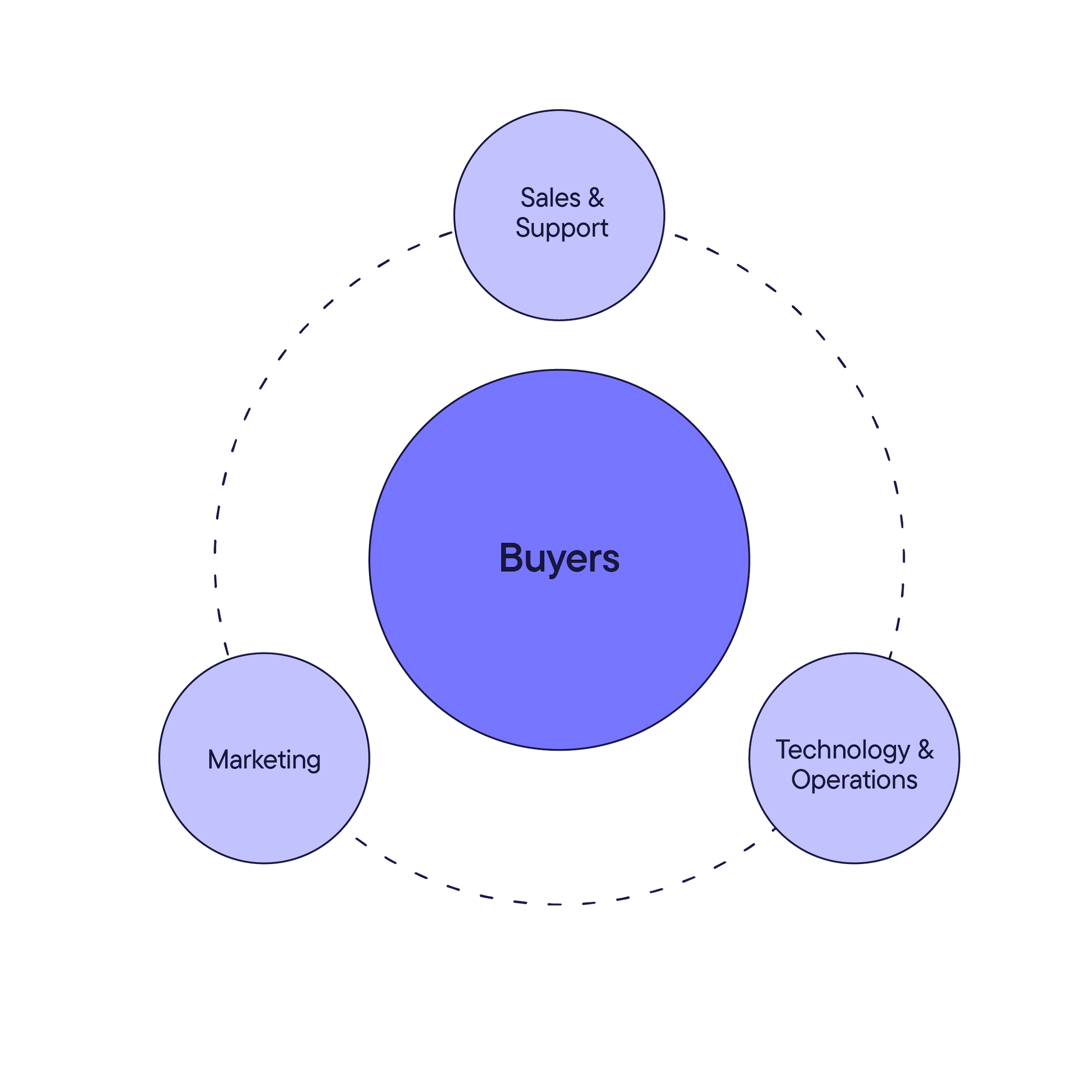 The four facets of B2B experiences