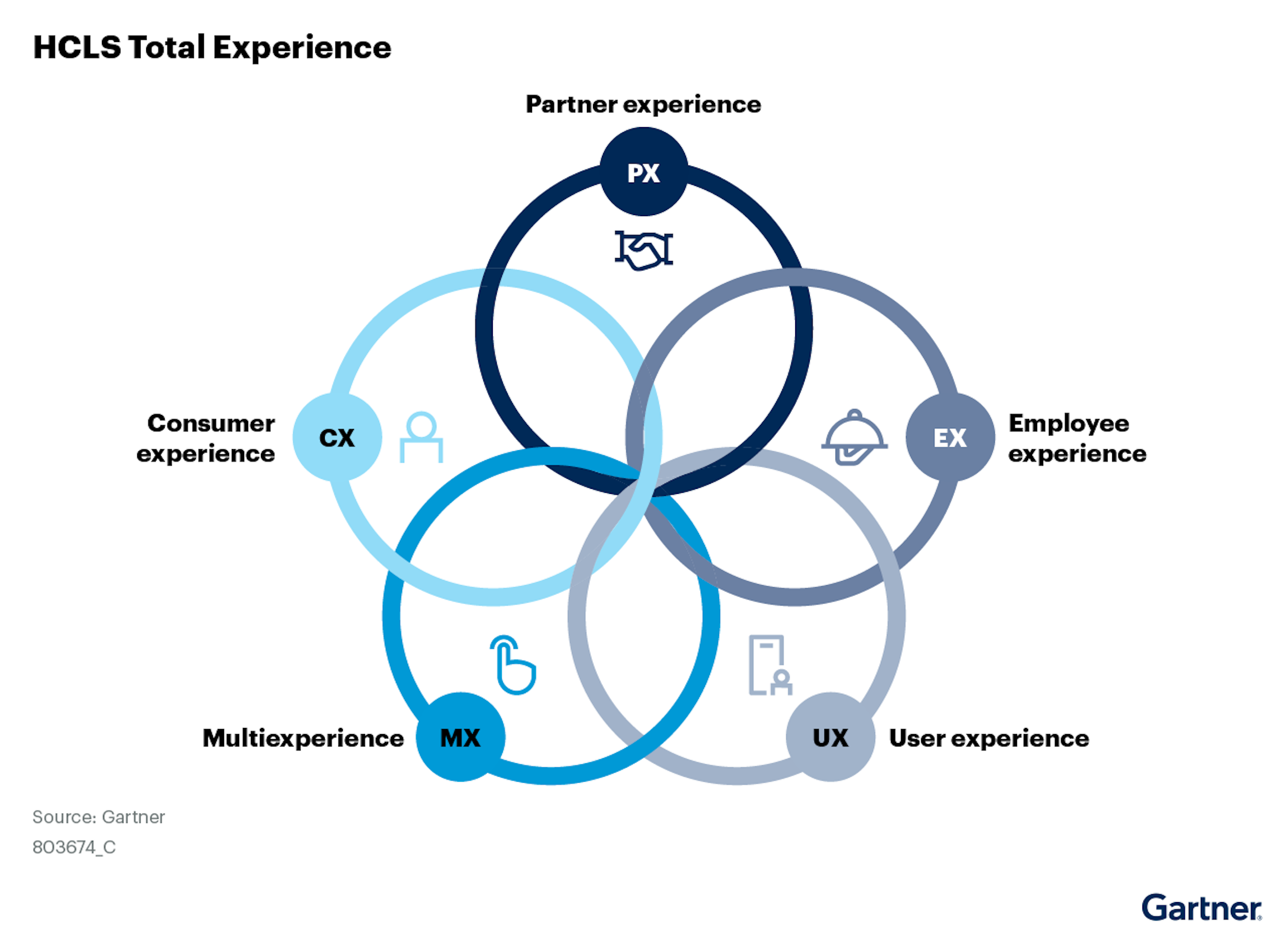 HCLS Total Experience by Gartner®