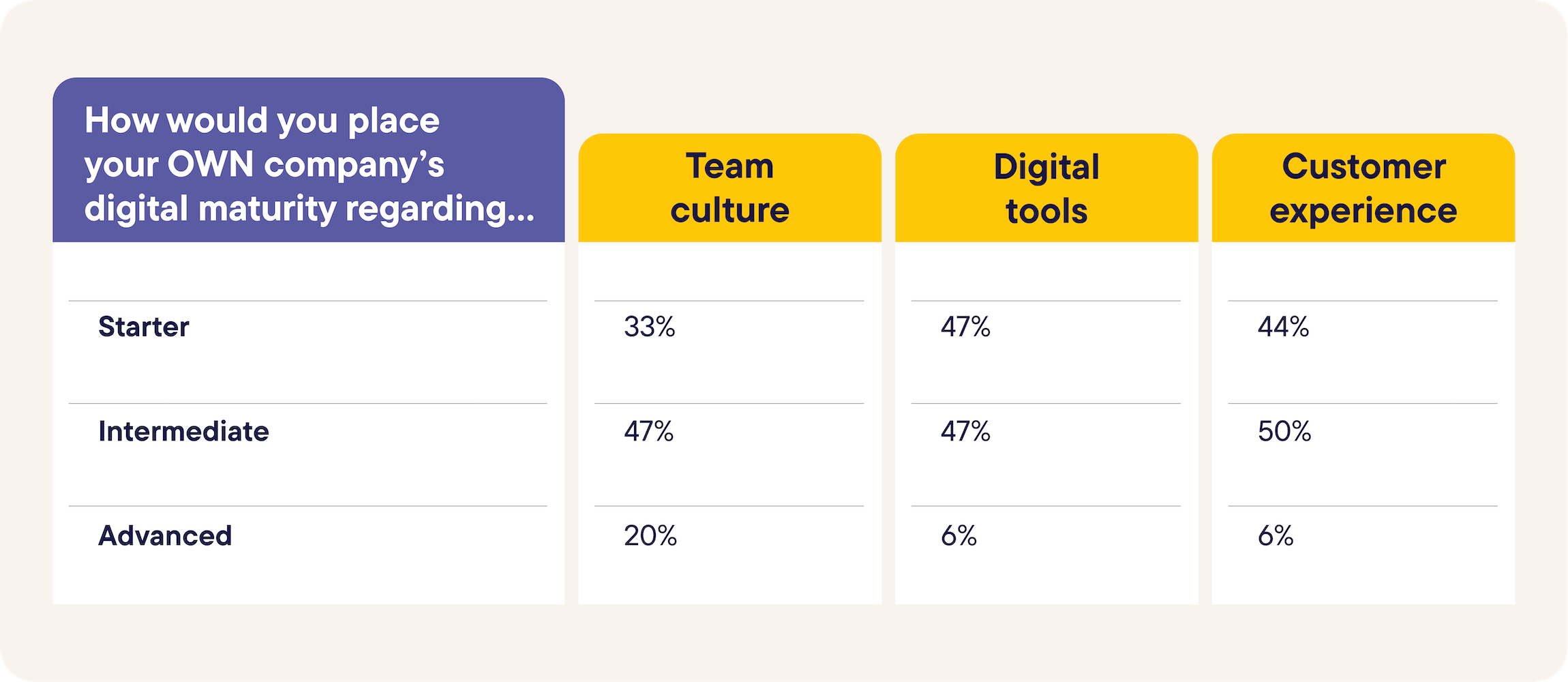 How B2B organizations are faring in digital maturity