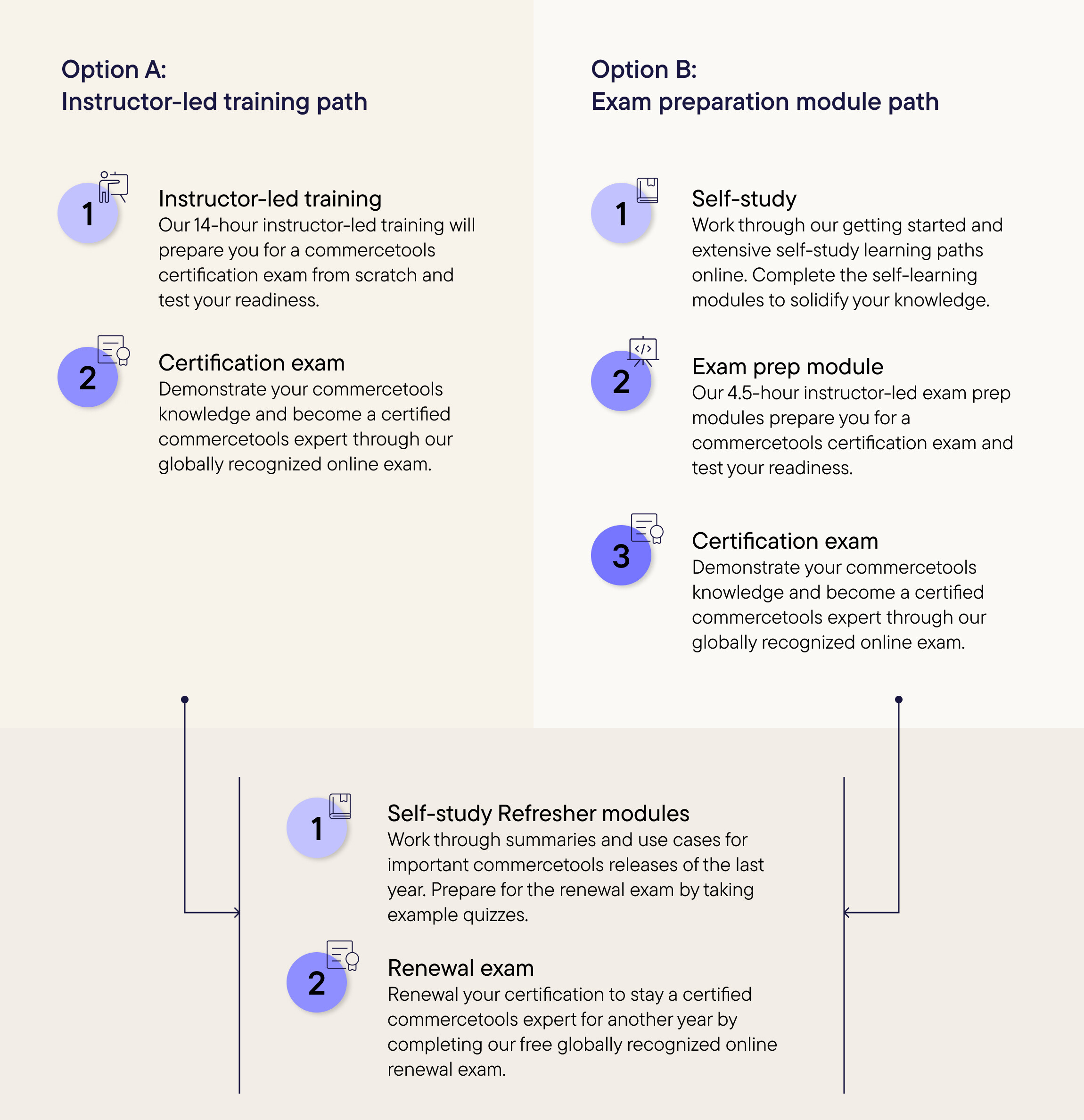 Two learning paths for your commercetools certification