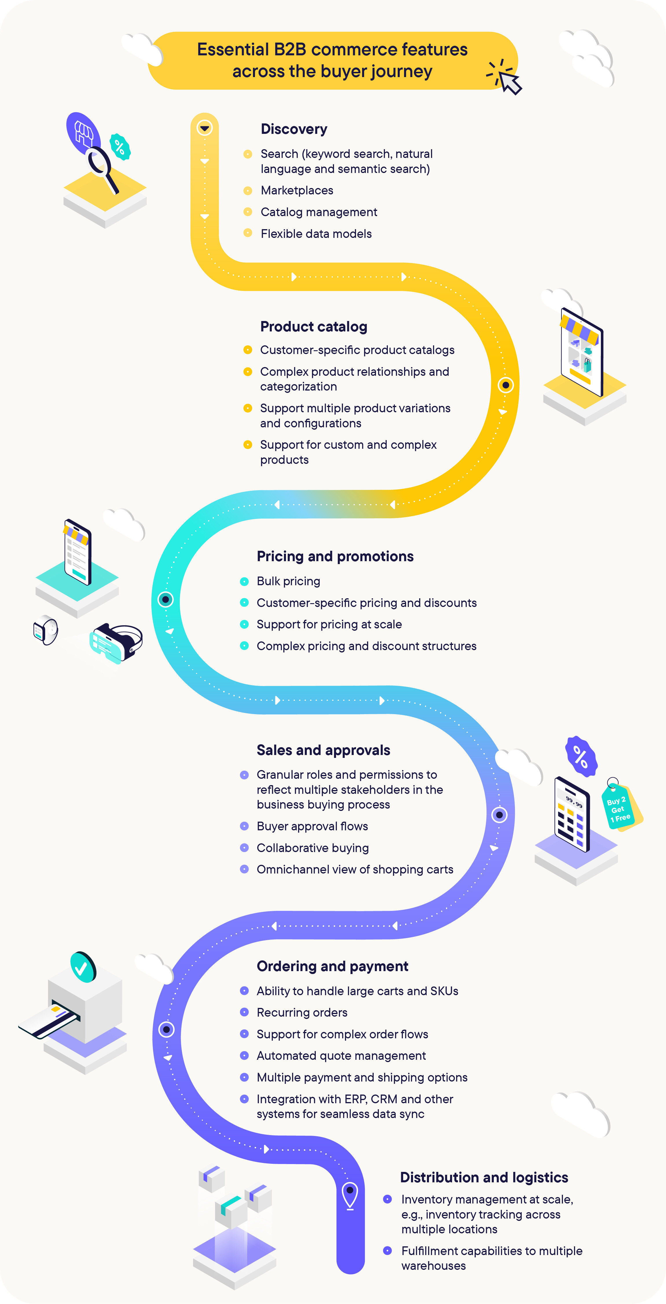 Essential B2B commerce features across the buyer journey