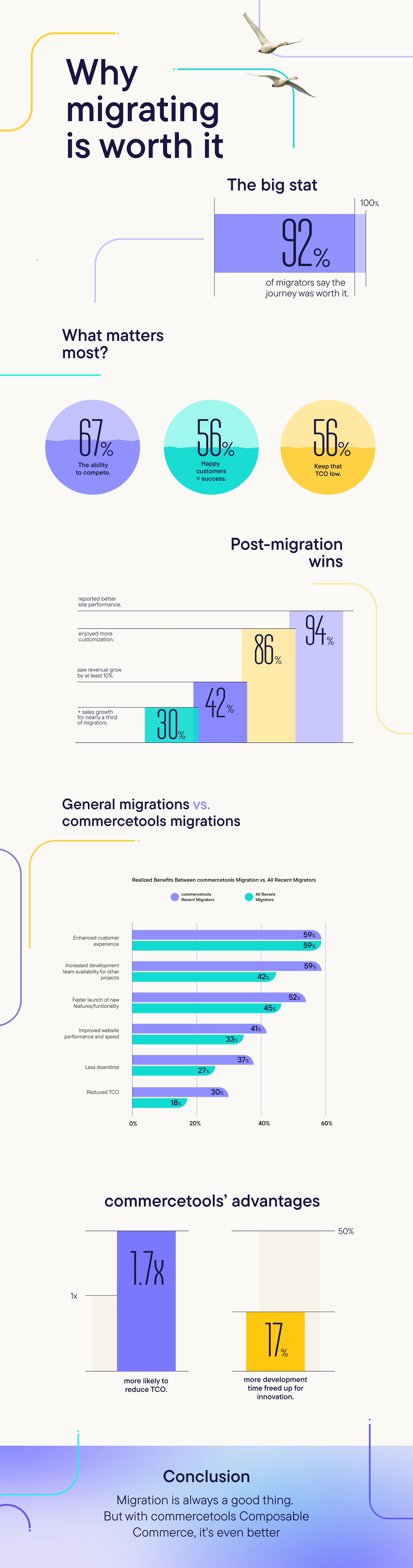 Infographic showing key benefits of eCommerce migration, including improved sales, reduced costs and enhanced platform performance.