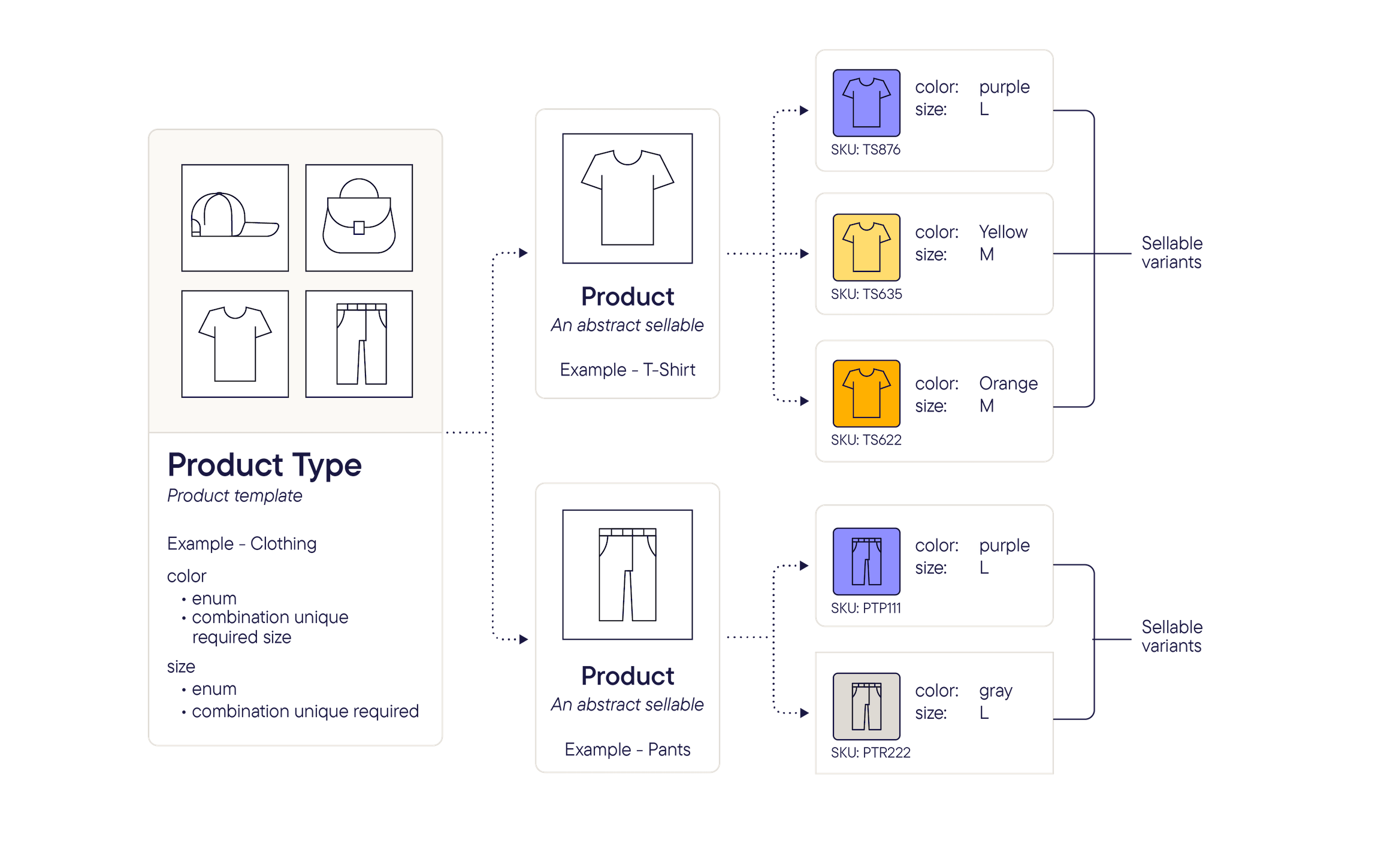 An overview of commercetools product data modeling
