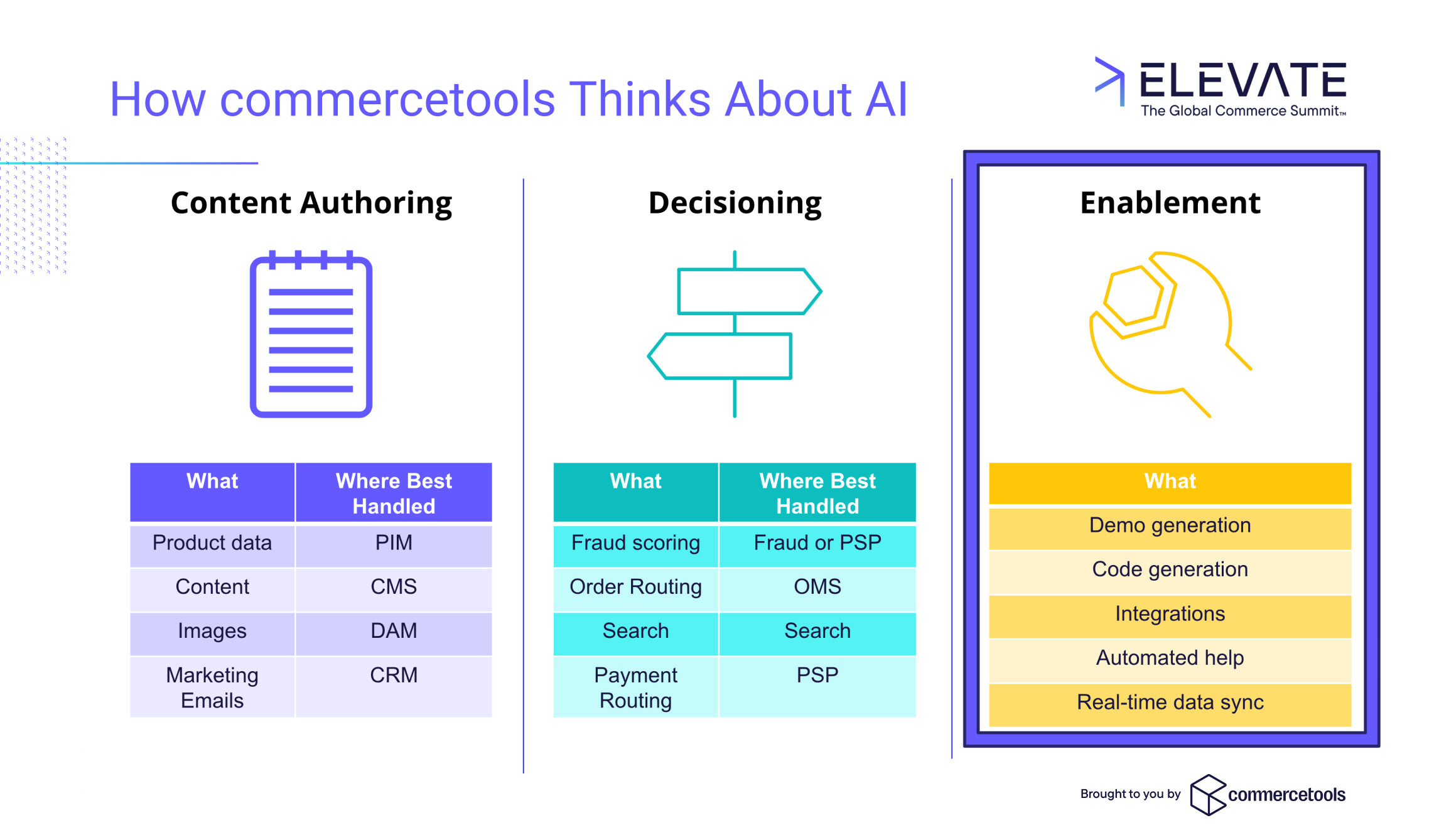 Slide: How commercetools thinks about AI