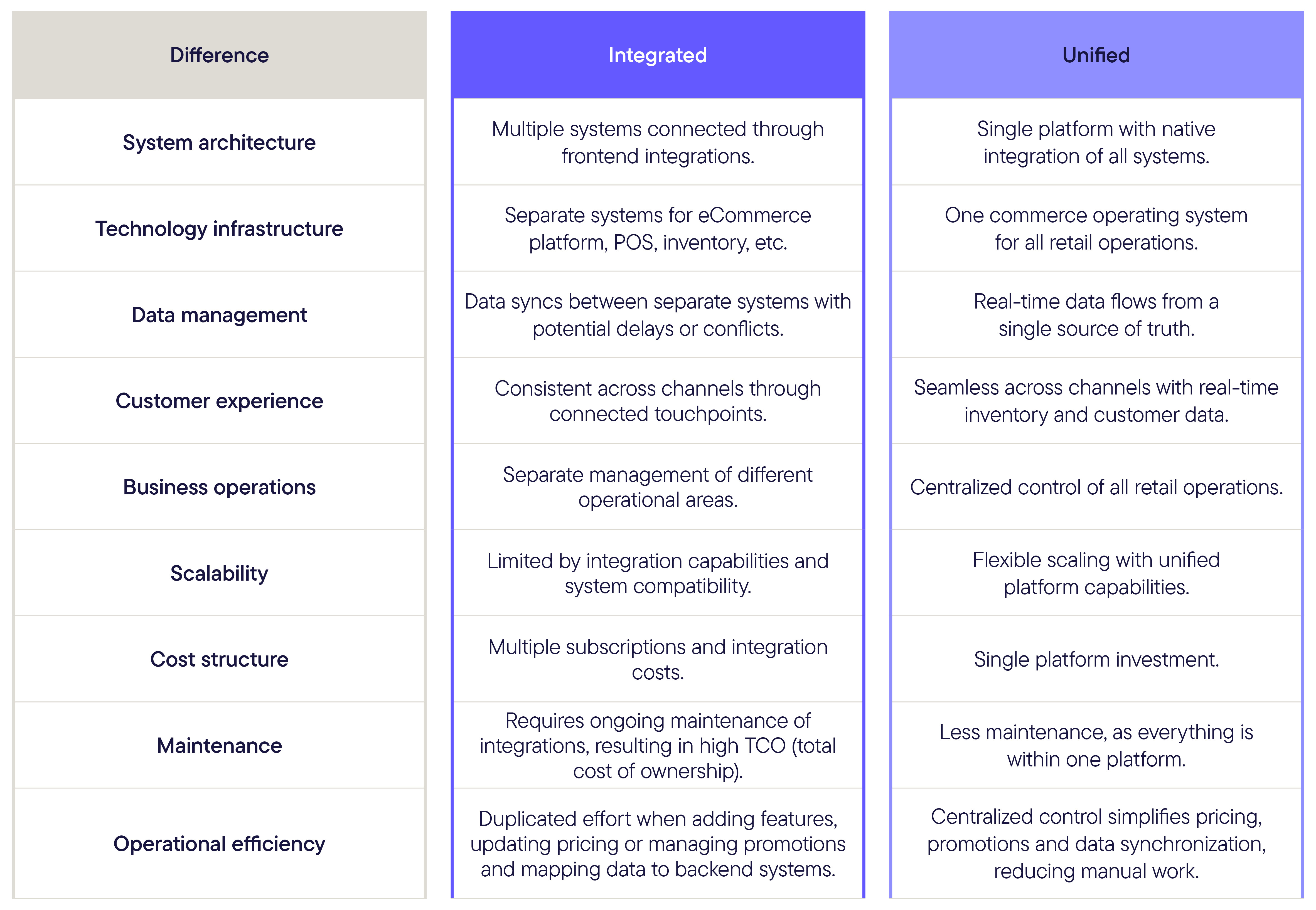 What is the difference between unified and integrated commerce?