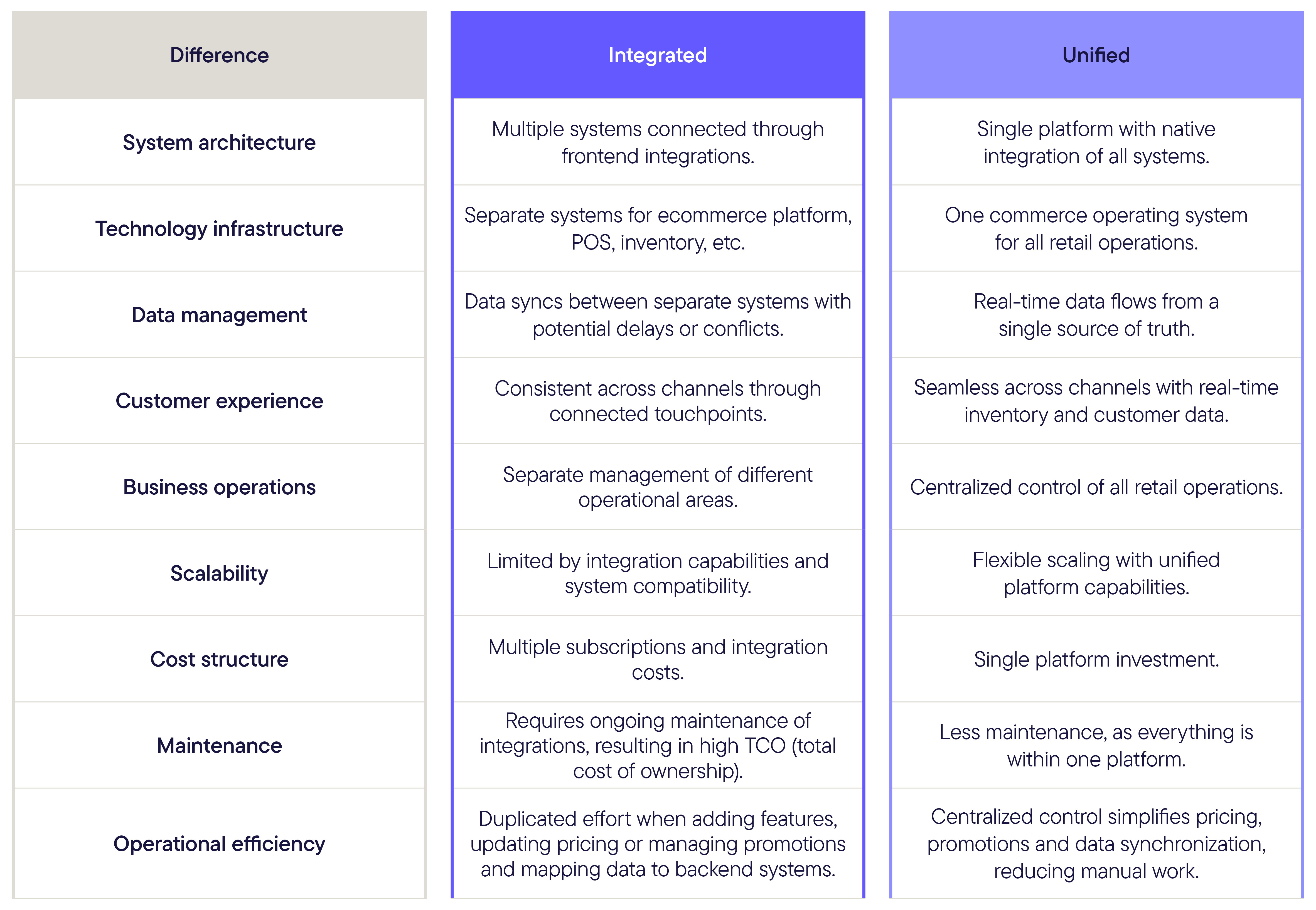 What is the difference between unified and integrated commerce?