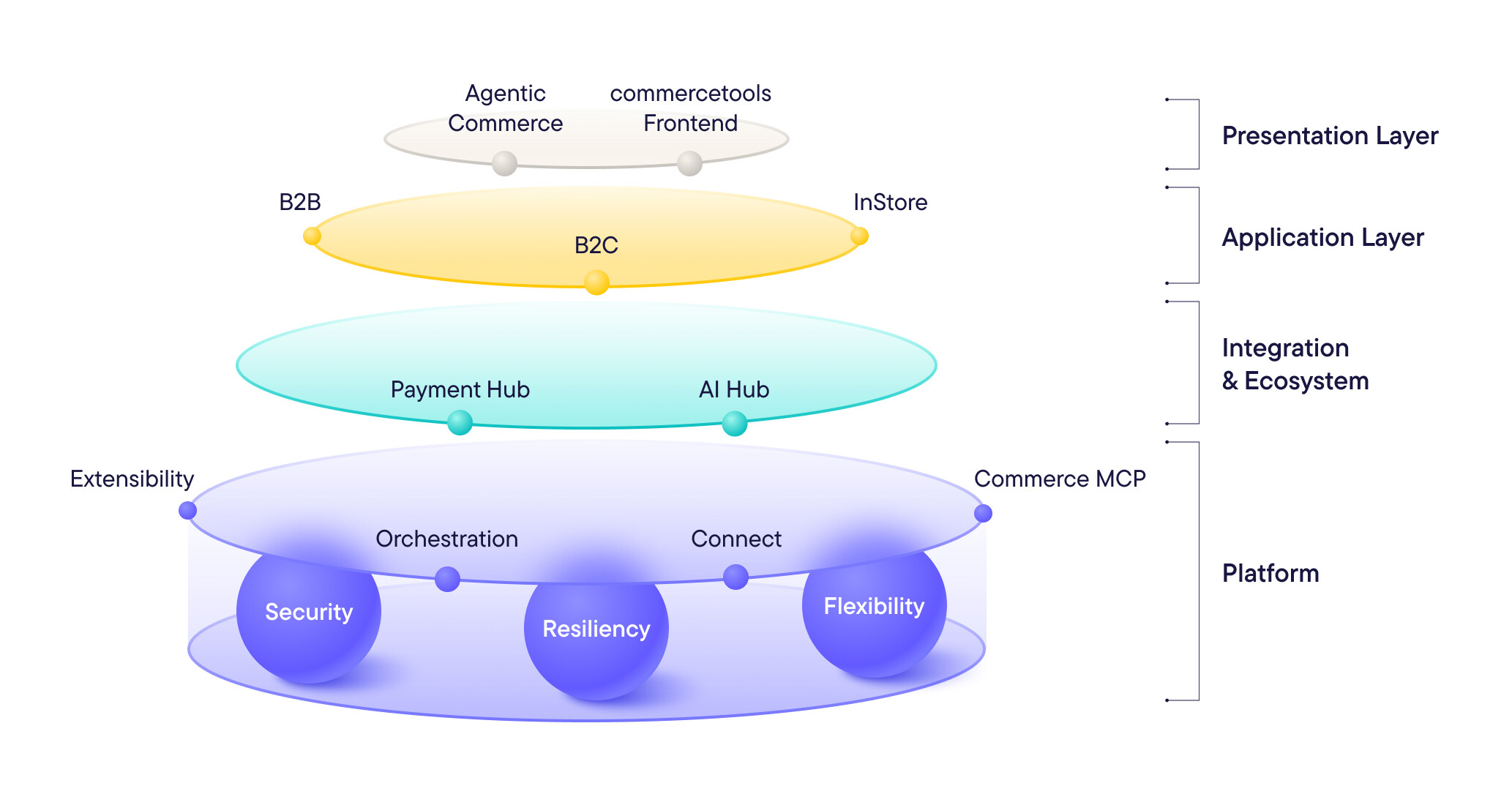 commercetools machitecture