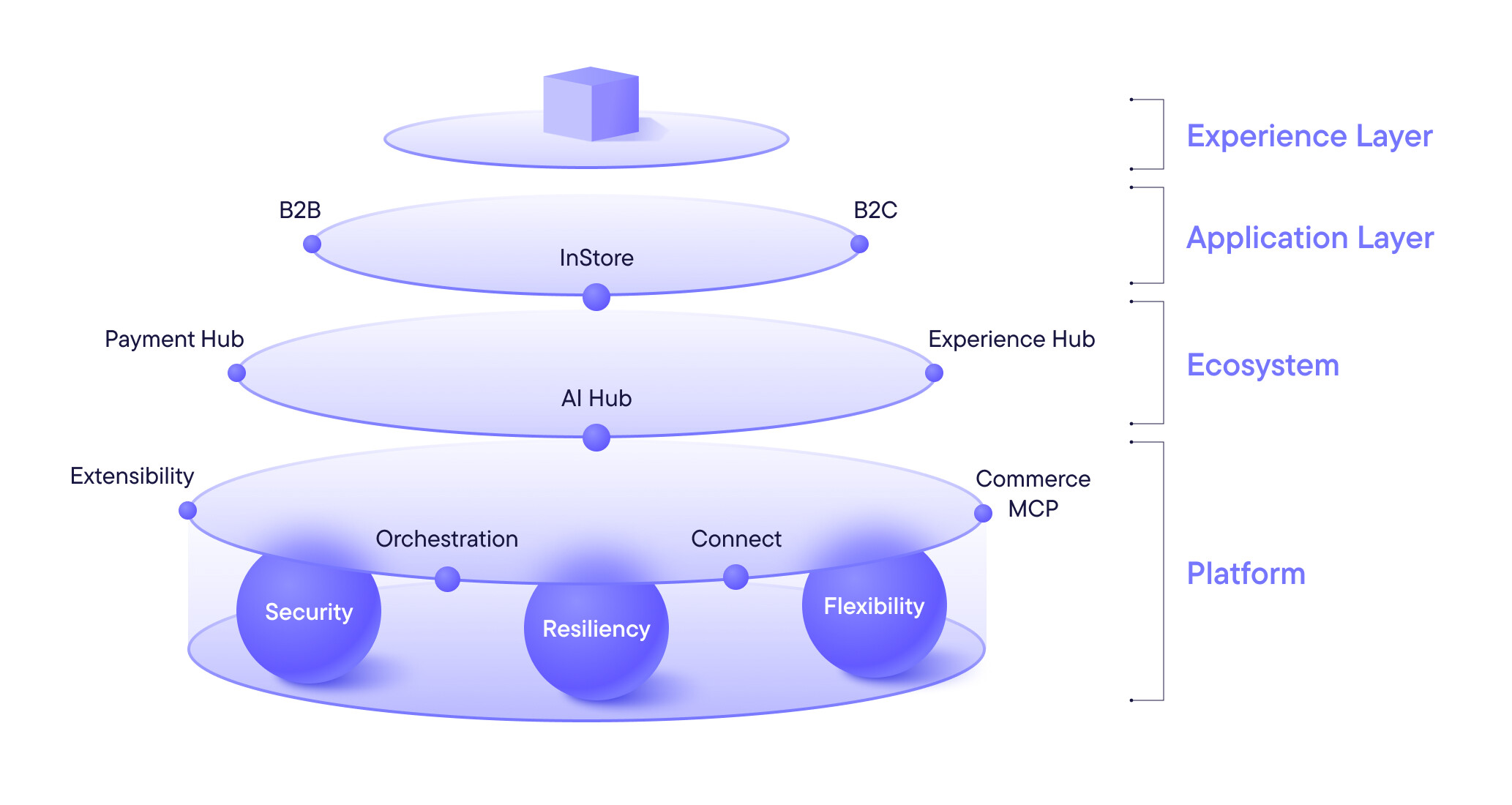 Composable Commerce Platform architecture