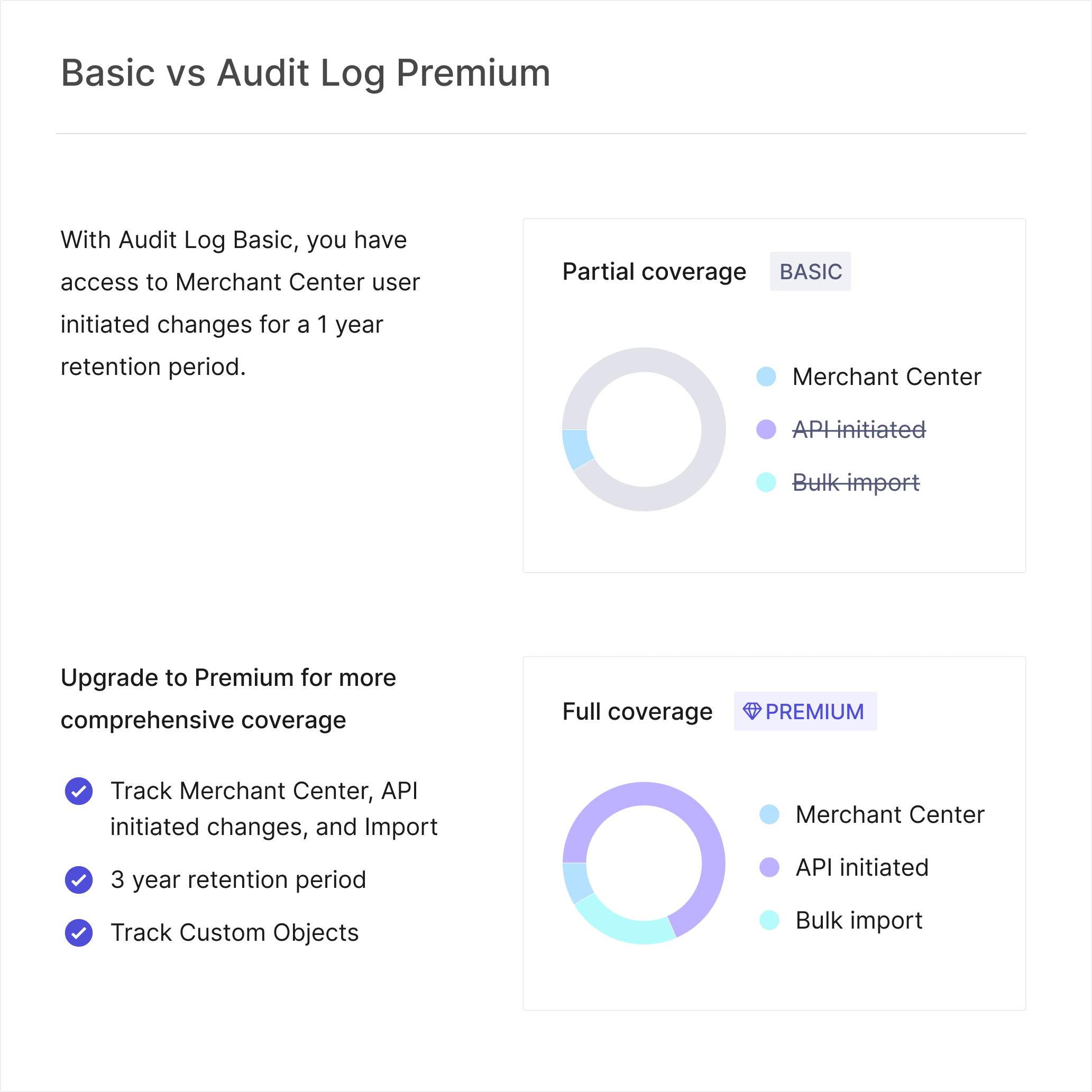 Capture the most comprehensive view with Audit Log Premium
