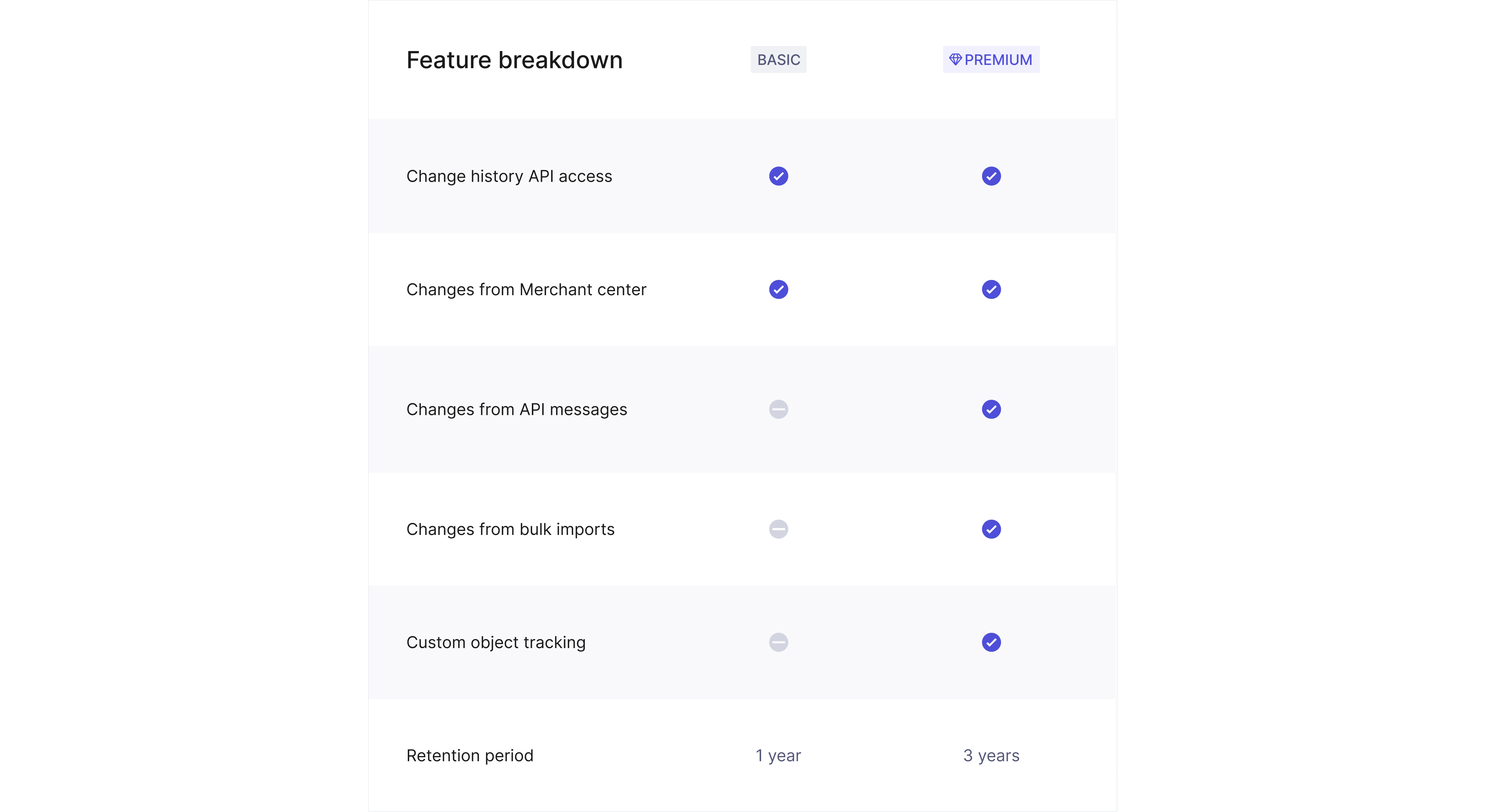 Audit Log Premium versus basic