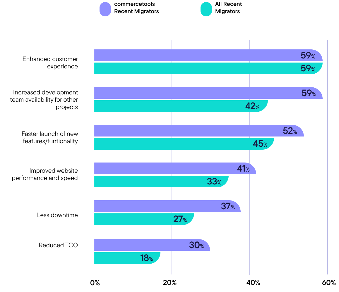 Realized Benefits Between commercetools Migration vs. All Recent Migrators