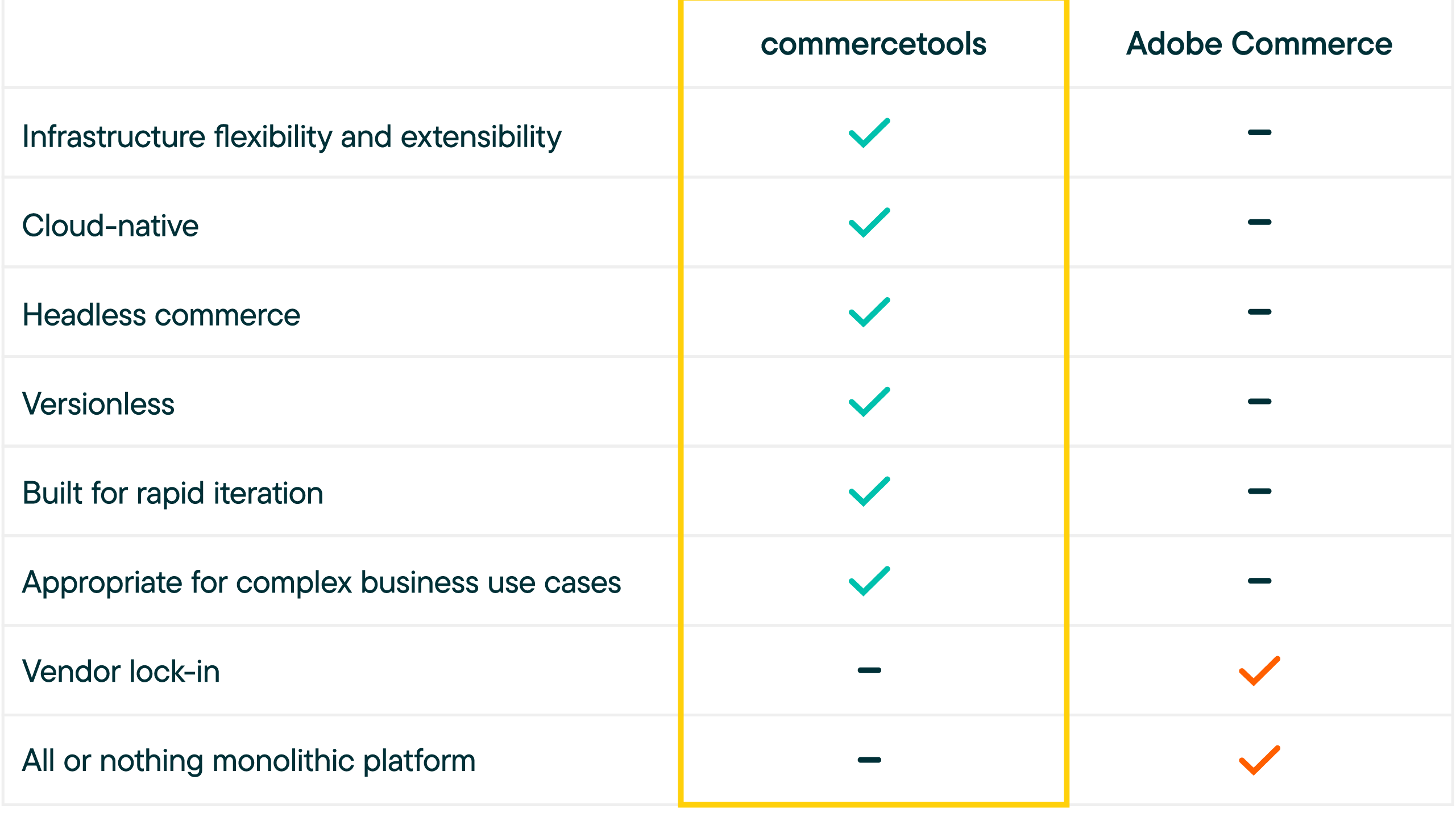 adobe commerce commercetools comparison table