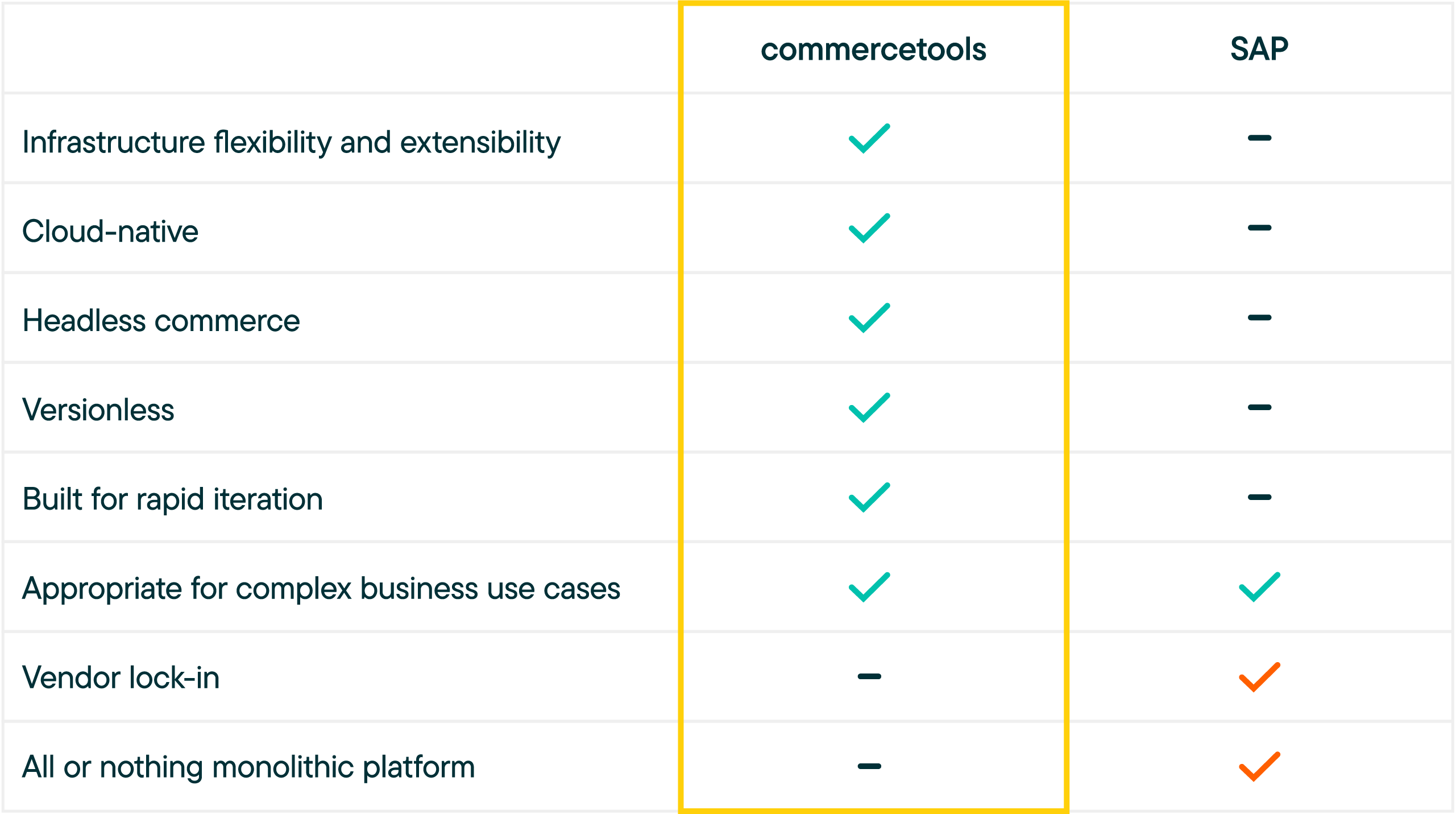 SAP compare table
