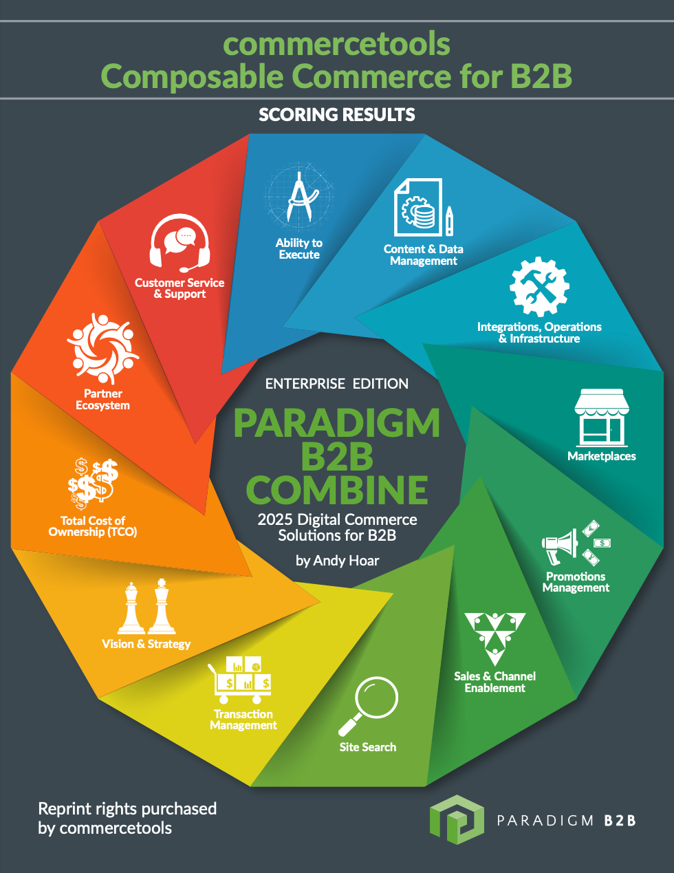commercetools Composable Commerce for B2B: Scoring Results