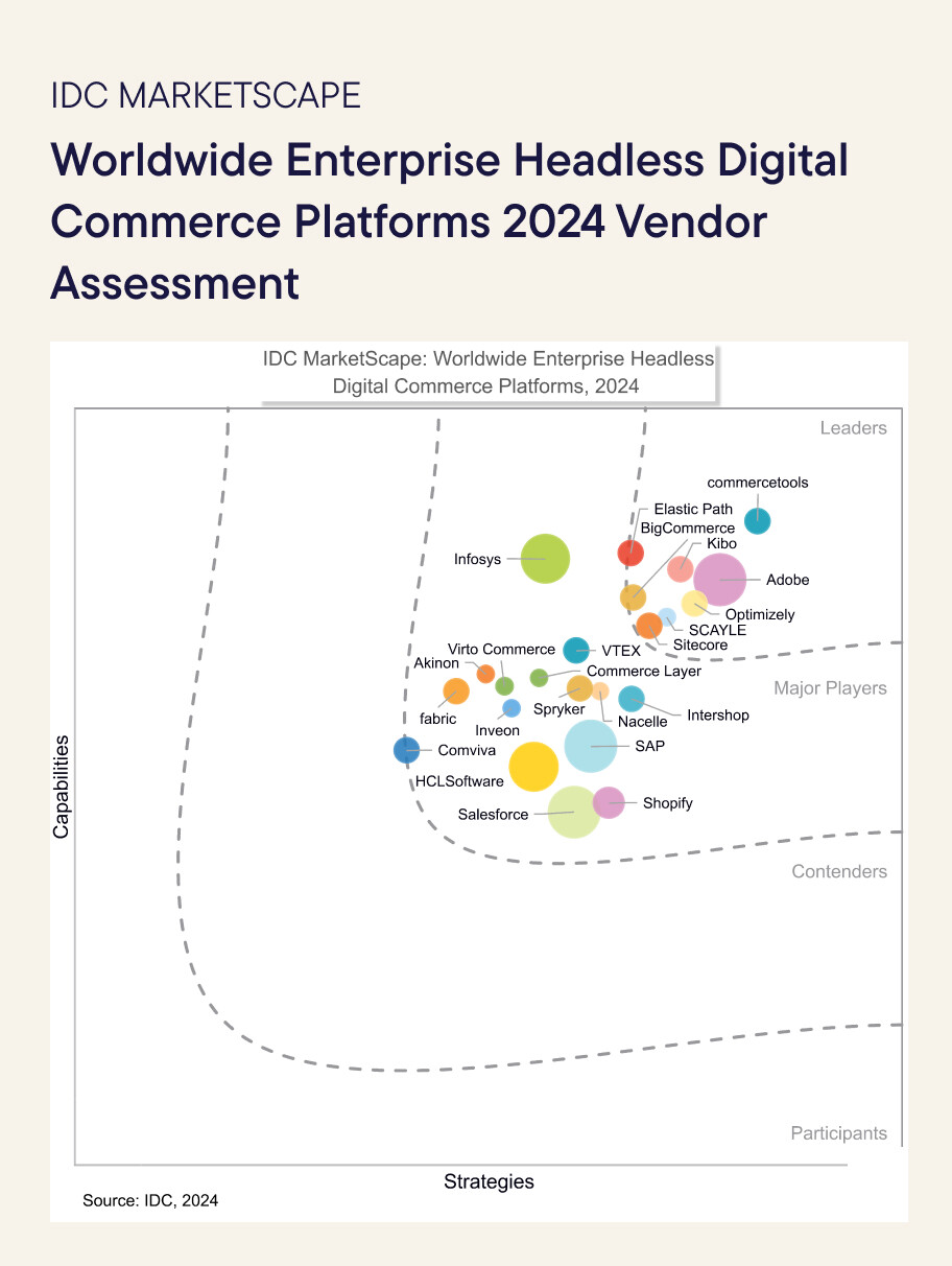 IDC MarketScape: Headless Digital Commerce