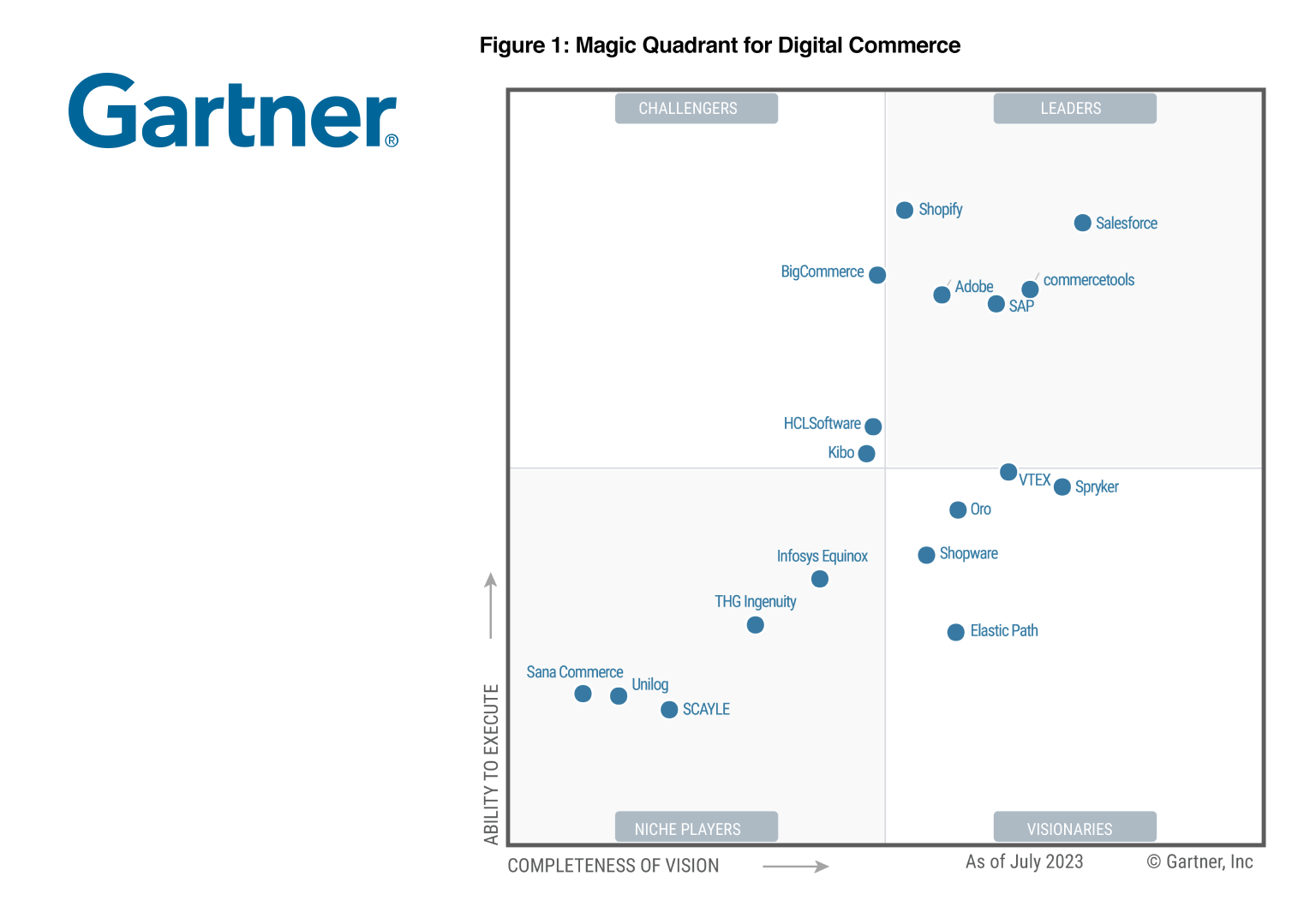 2023 Gartner Critical Capabilities commercetools