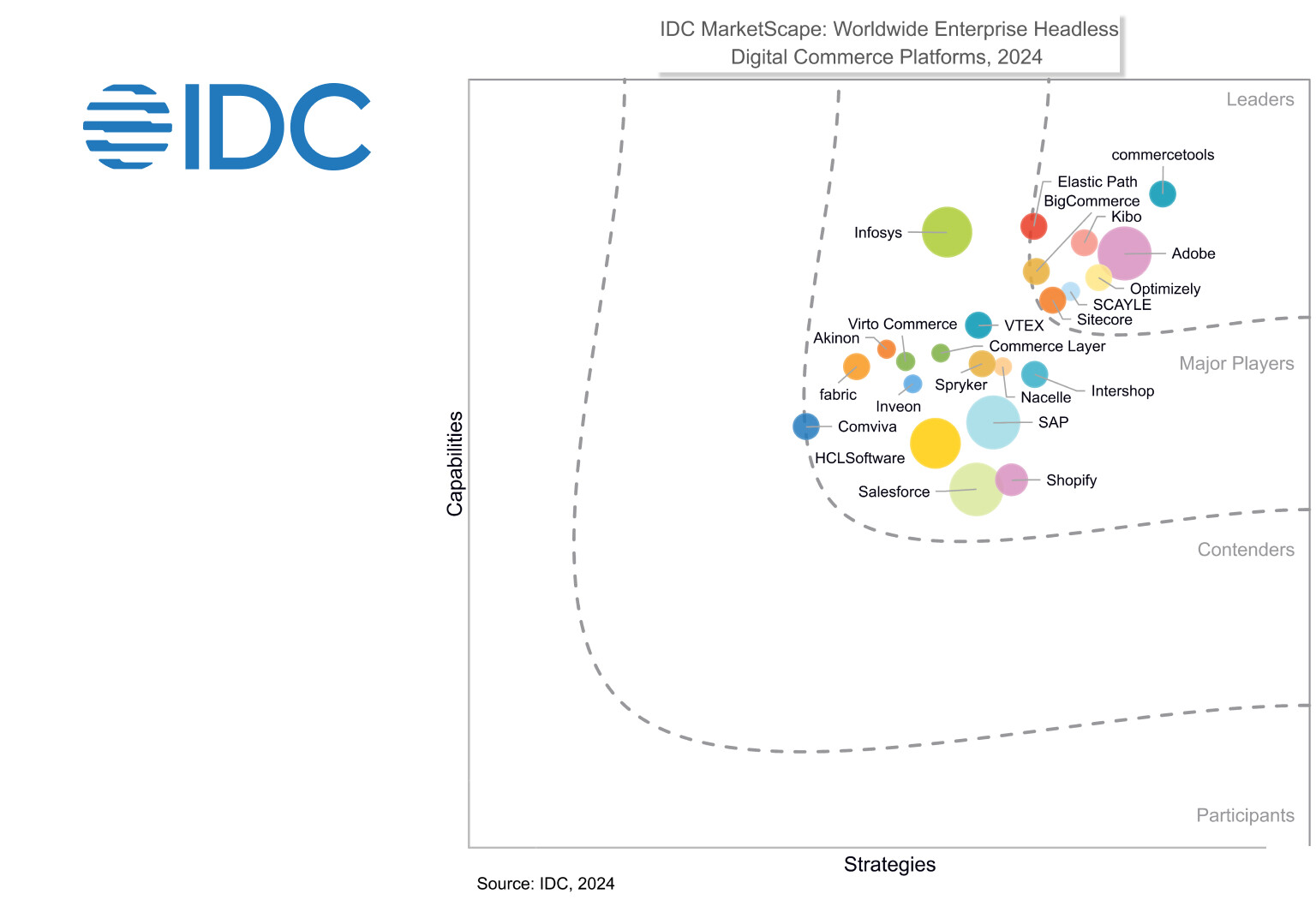 IDC MarketScape: Headless Digital Commerce