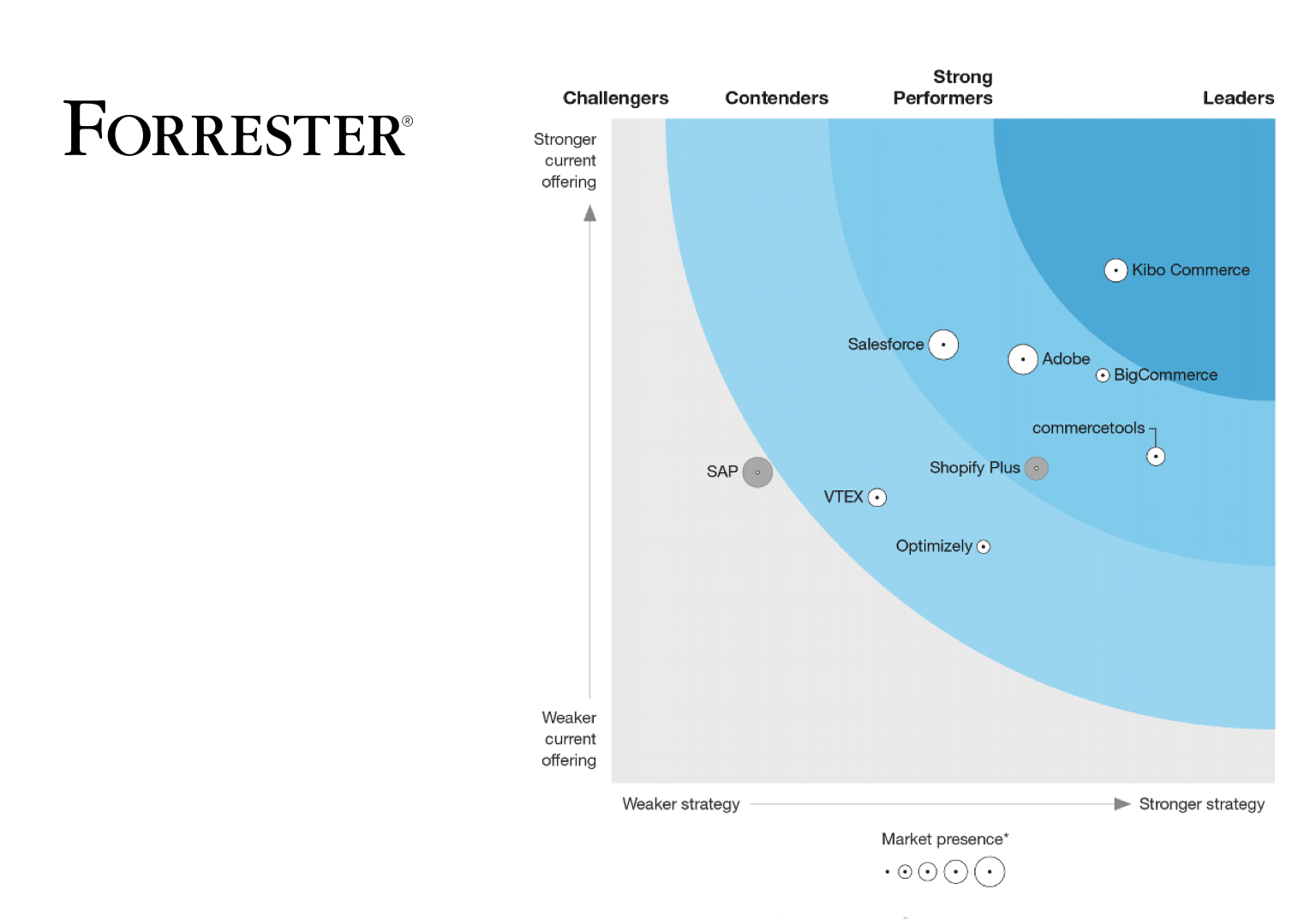 Analyst Report: The Forrester Wave B2C Commerce Suites Q2 2022