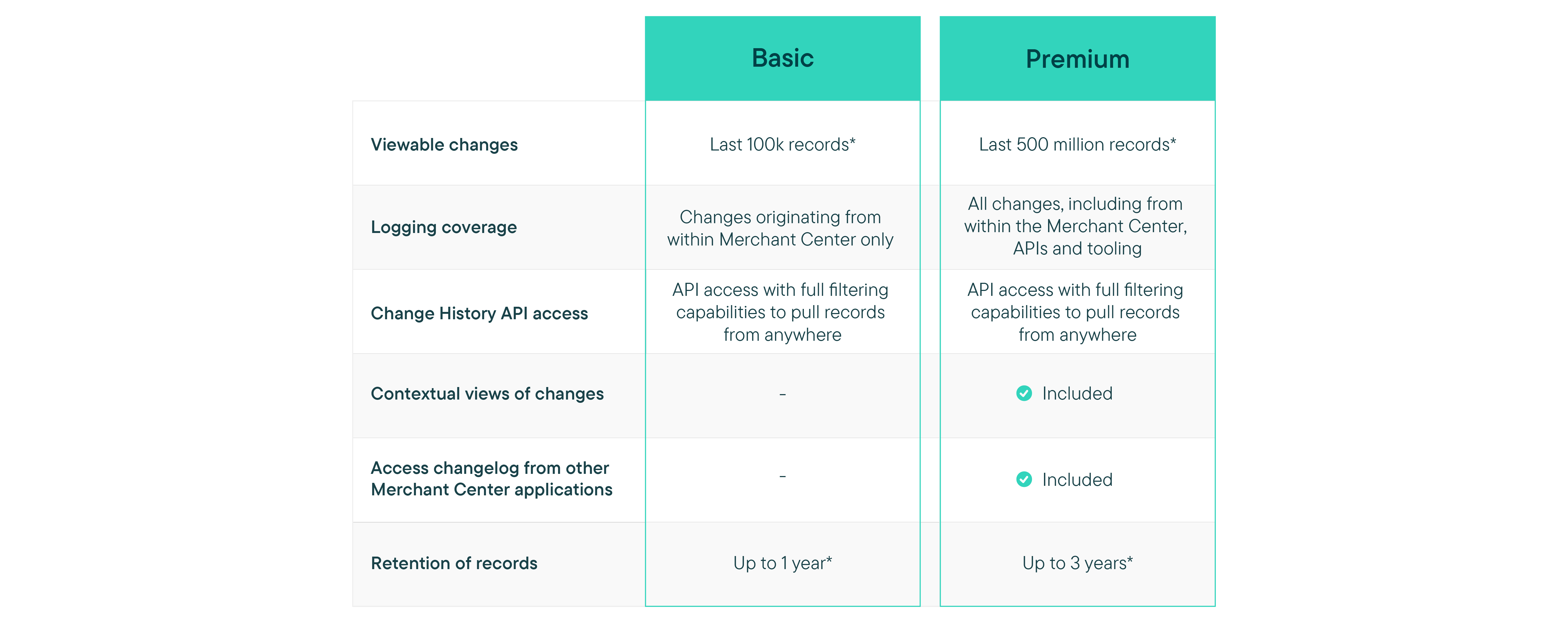 commercetools Features Audit Log, Audit Log Premium Upgrade