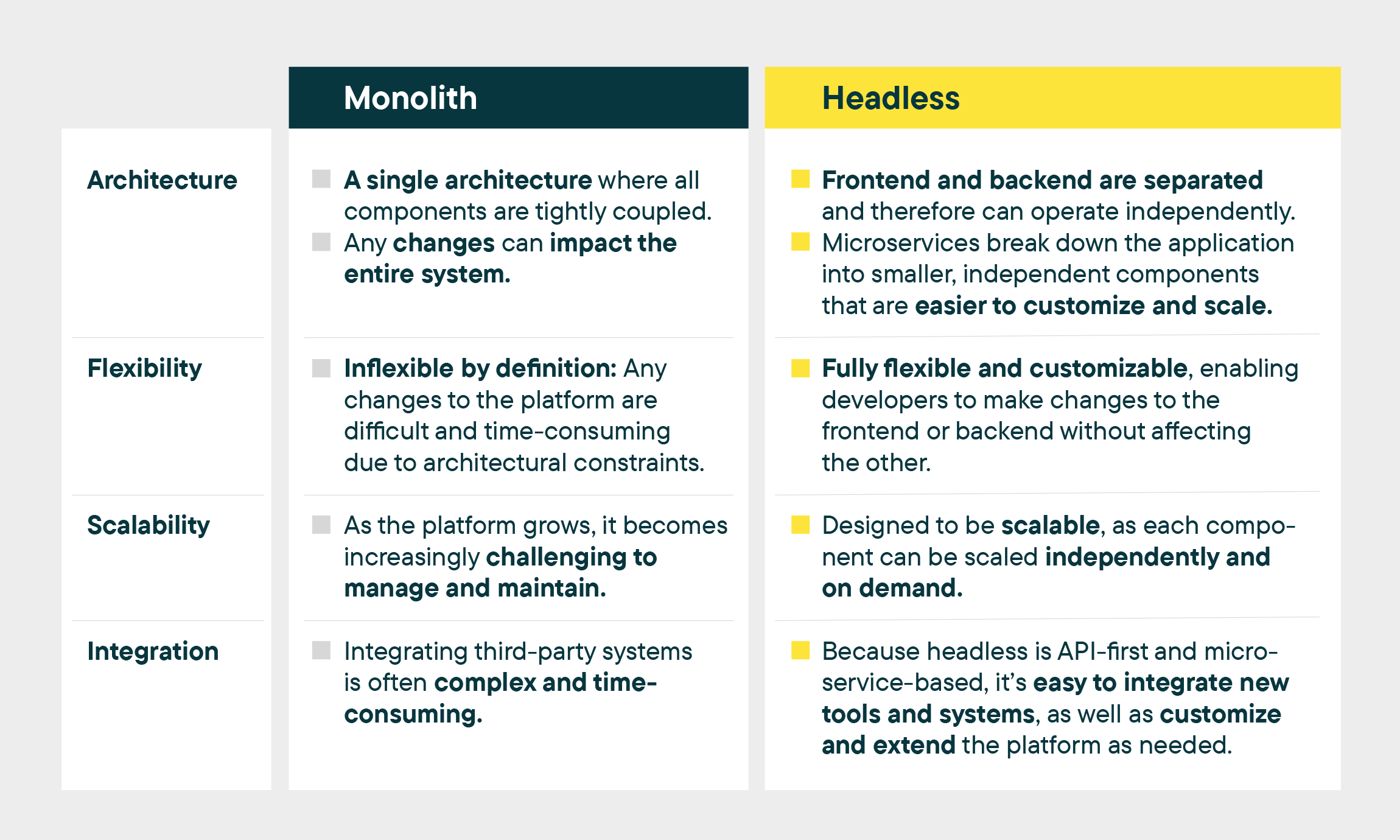 How headless commerce and monolithic platforms compare in detail