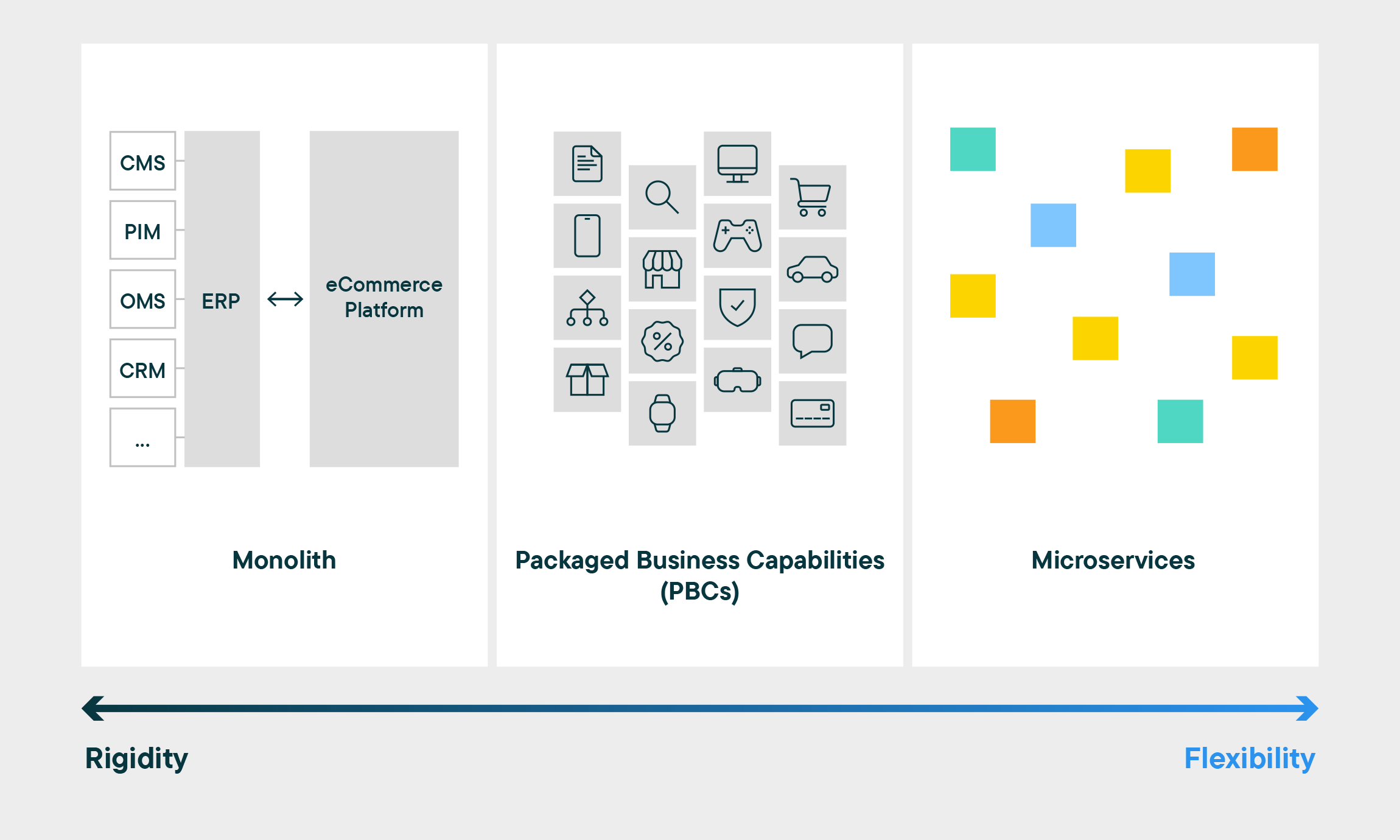 How packaged business capabilities (PBCs) and microservices compare