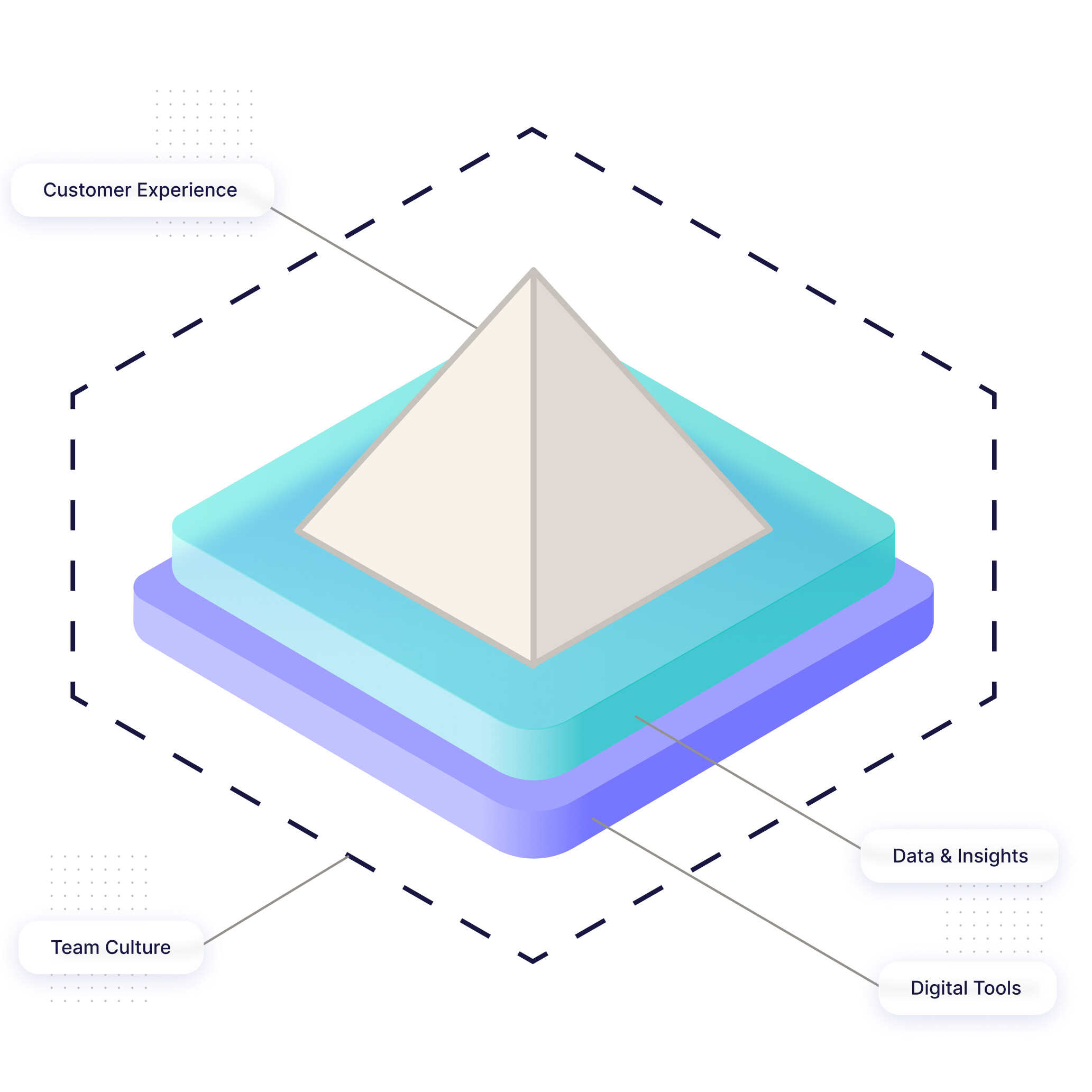 How can B2B practitioners evaluate their organizations’ digital maturity?