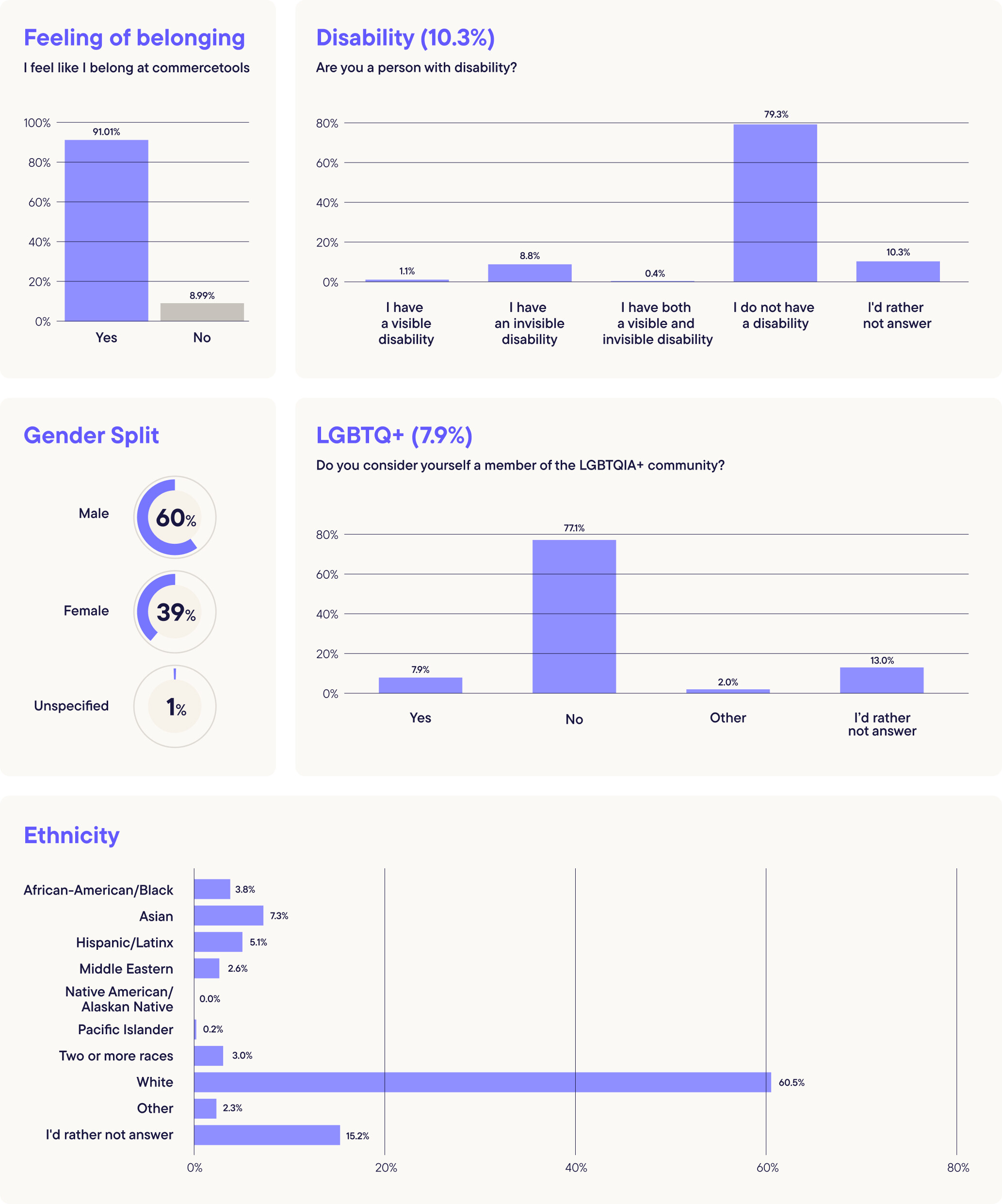 2024 DEI Survey Results
