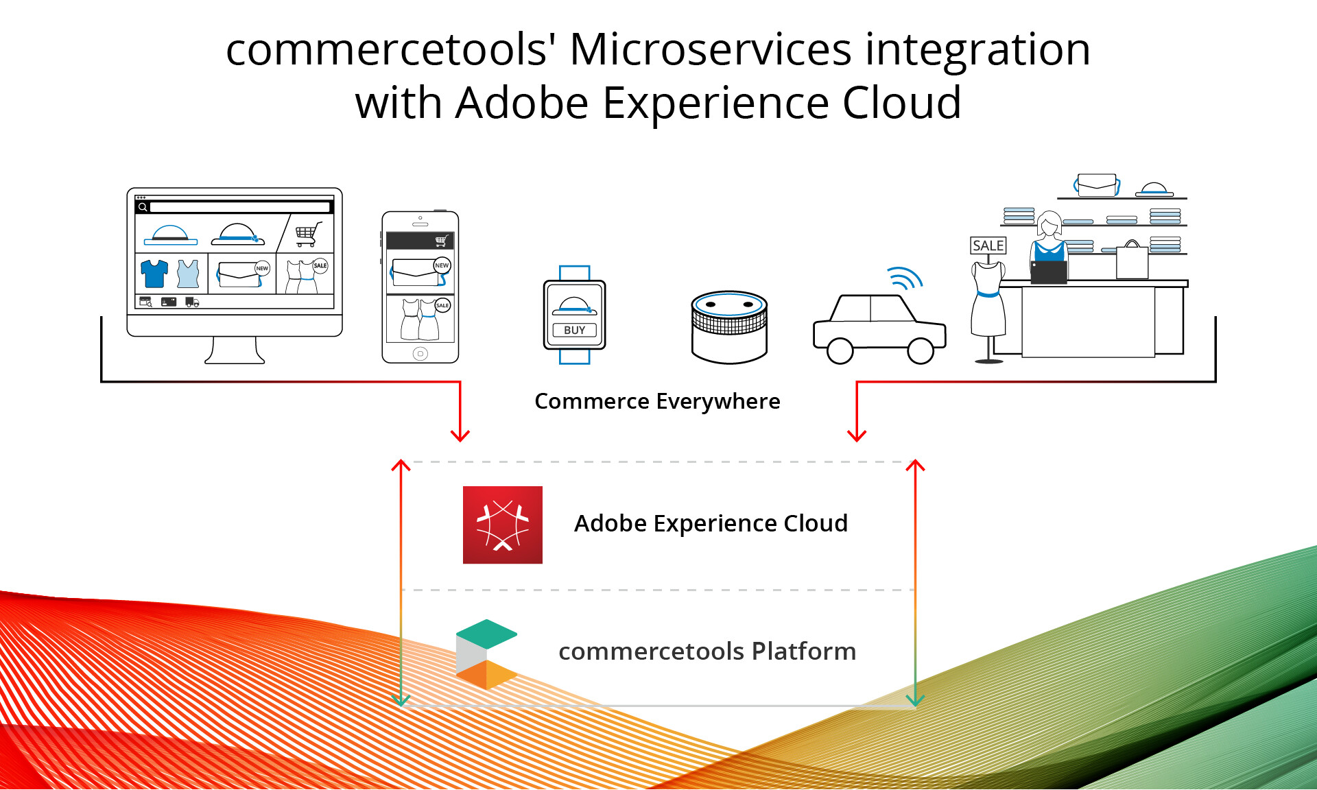 commercetools' Integration into Adobe Experience Cloud