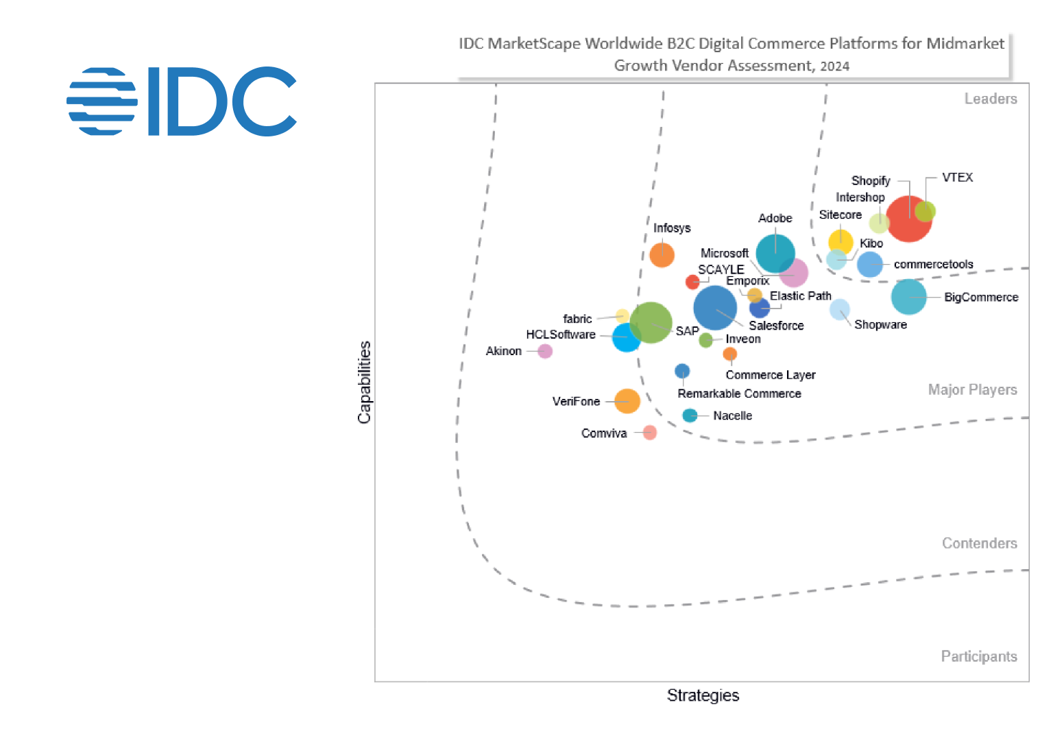 IDC Worldwide B2C Digital Commerce 2024